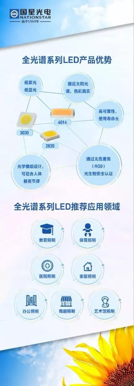 最新成果｜国星光电推出全光谱系列LED