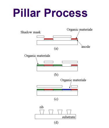 OLED结构及工艺技术讲解（英文版）