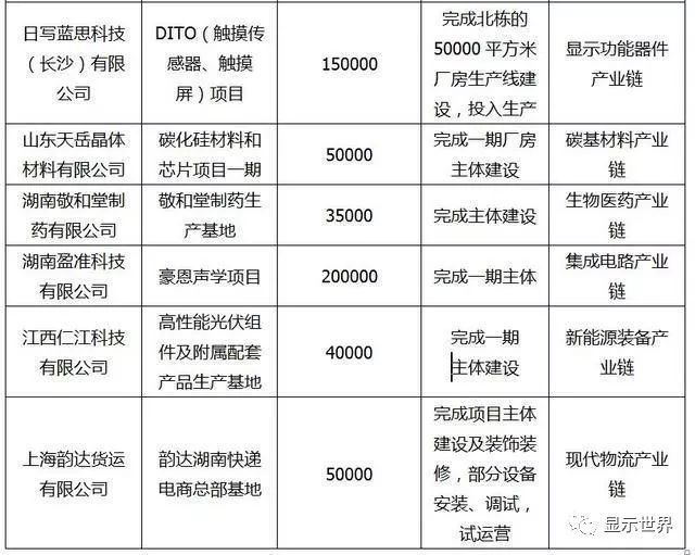 触控显示看浏阳，蓝思、群显等项目入选长沙2019重点项目