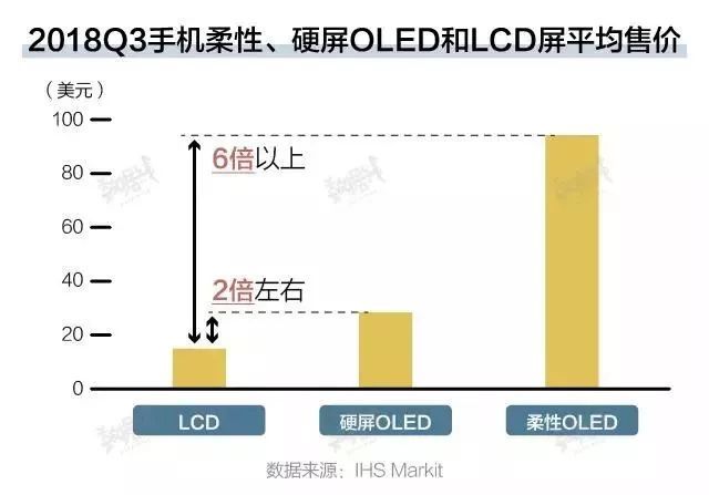 数据图表解剖AMOLED折叠手机供应链及成本！当折叠屏半价了，会买吗？