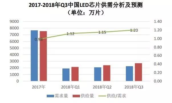 GGII：2018年LED产业十大数据分析