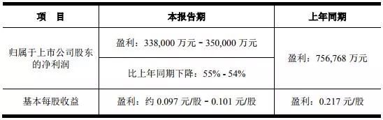 京东方2018年年报预告：净利减半