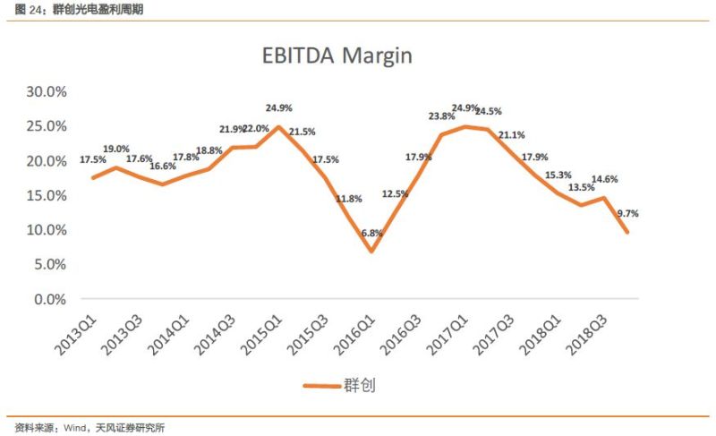 显示行业股票大涨，最重要的几个问题