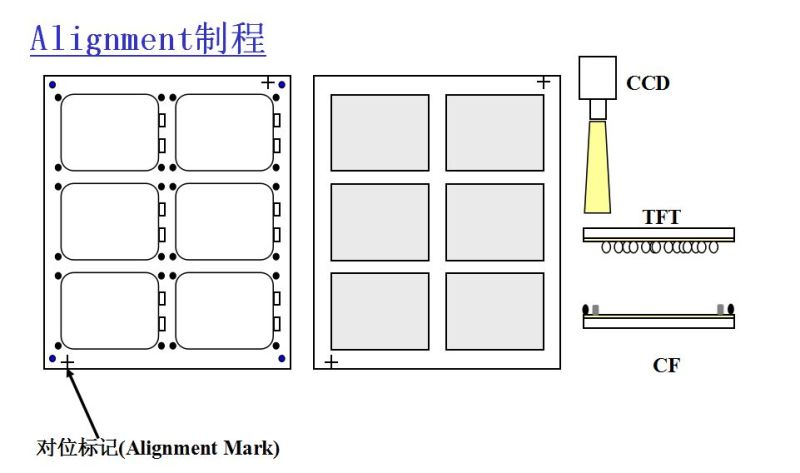 （LCD）CELL制程原理总体介绍