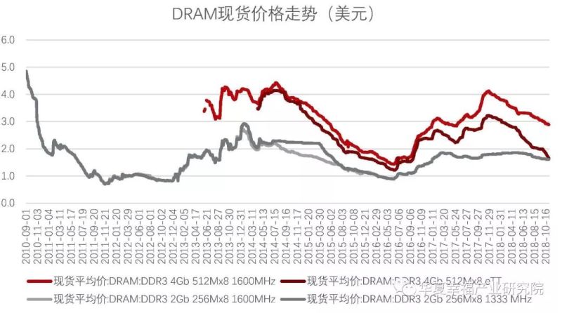 产业观察 | 借晋华DRAM事件解构我国存储芯片产业瓶颈