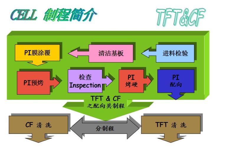 （LCD）CELL制程原理总体介绍