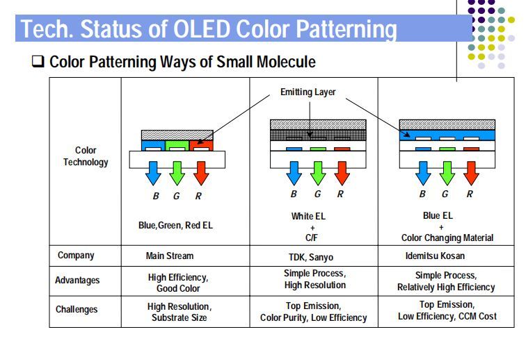 OLED结构及工艺技术讲解（英文版）