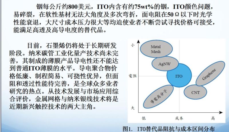 代替ITO的透明导电材料及技术