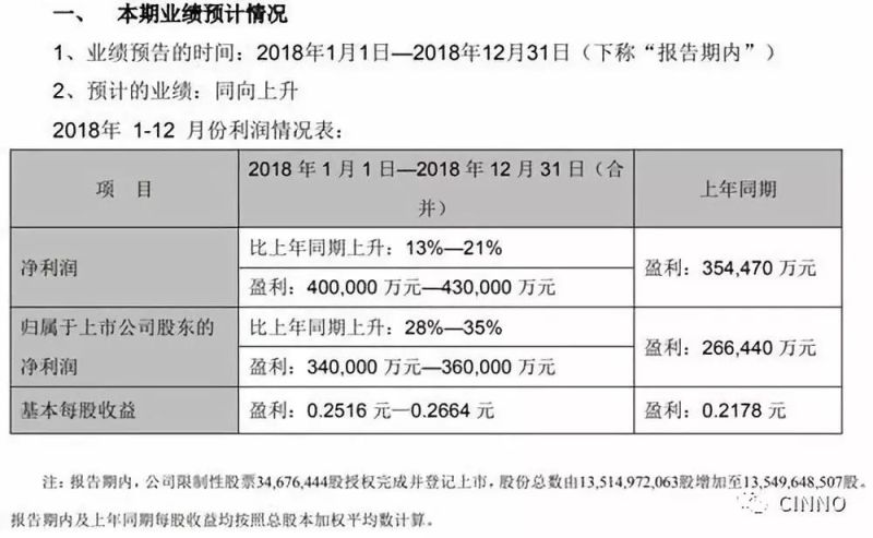 TCL集团 | 预计2018年净利达34-36亿元 同比增长28-35%