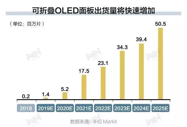 数据图表解剖AMOLED折叠手机供应链及成本！当折叠屏半价了，会买吗？