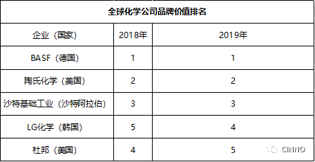 LG化学 | 品牌估值达33.8亿美元，已超过美国杜邦
