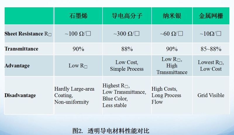 代替ITO的透明导电材料及技术