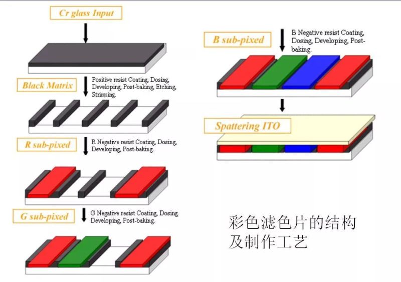 TFT-LCD屏设计思路整合（CF/Array/Cell 设计）