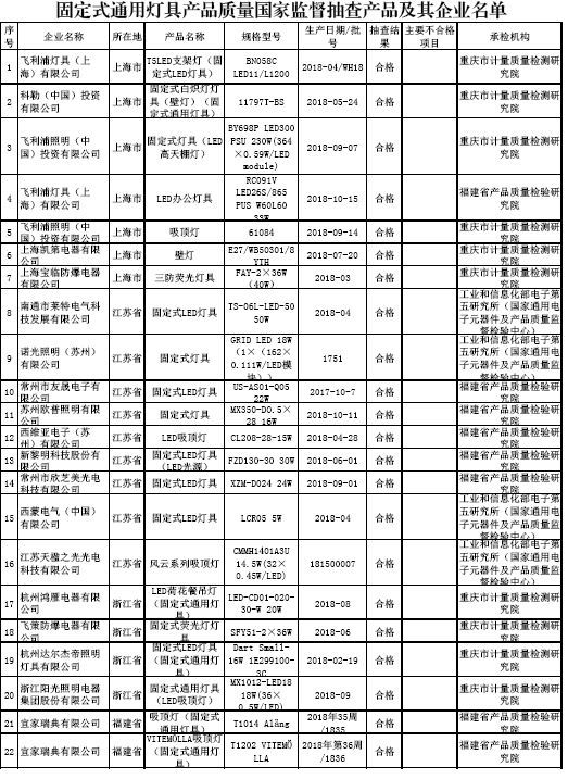 市场监管总局通报2018年固定式通用灯具产品质量抽查情况