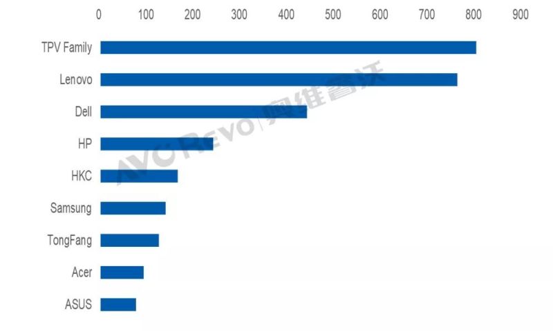 大陆显示器市场分析与预测，2018冠捷位居第一