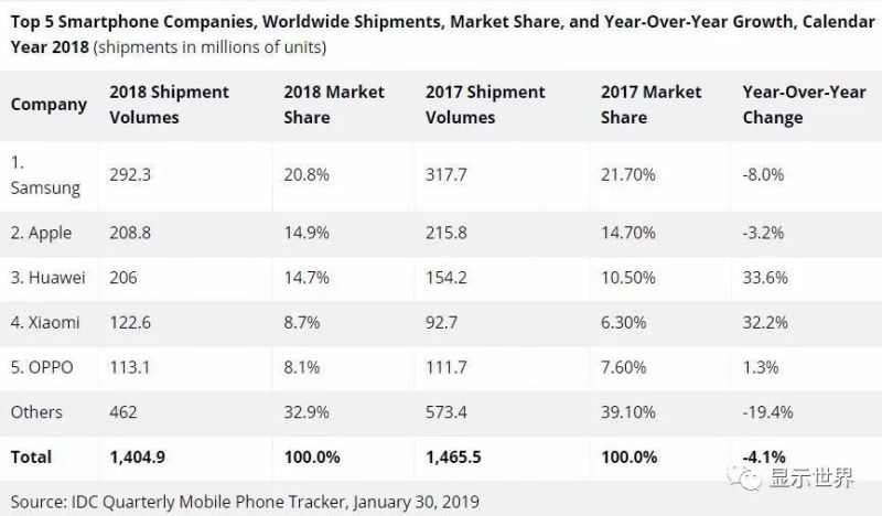 2018全球智能手机市场报告：三星夺冠，苹果险胜华为