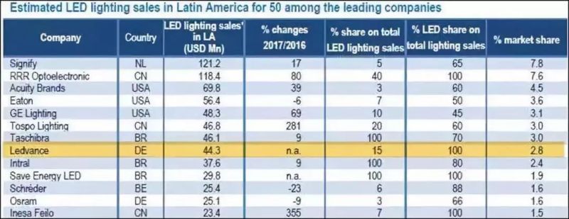 用时不到两年 朗德万斯跻身拉美市场第8