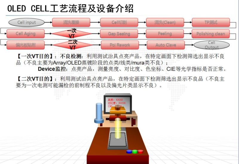 OLED CELL制程及设备介绍