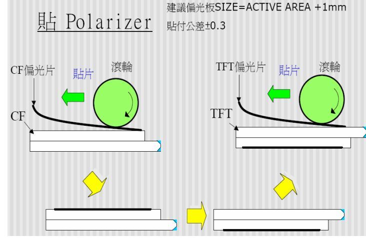 TFT-CF工艺技术（经典必学）