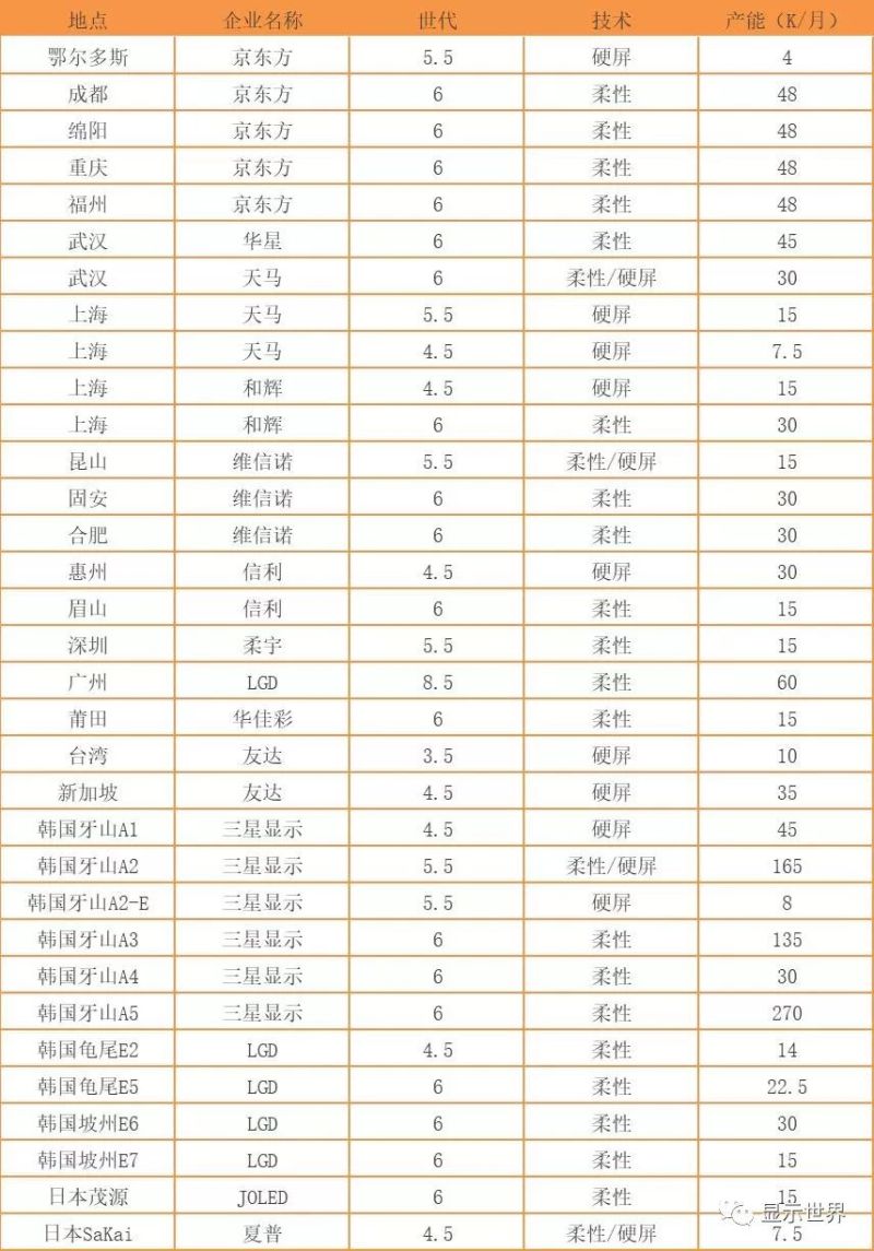 维信诺合肥6代全柔AMOLED产线开工（附全球产线）