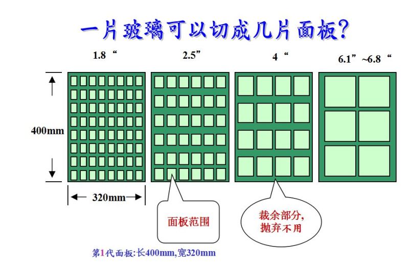 （LCD）CELL制程原理总体介绍