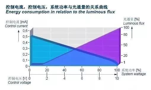 常用的调光方式有哪些？