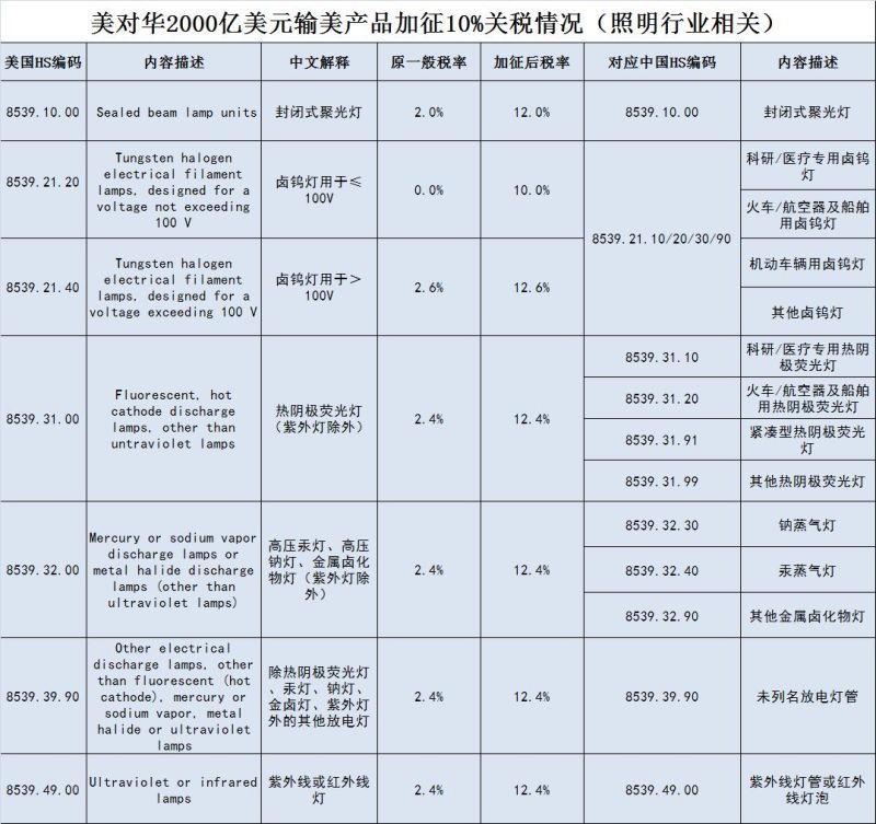 美对华2000亿美元输美产品加征关税措施落定，照明产品税率涨至几何？