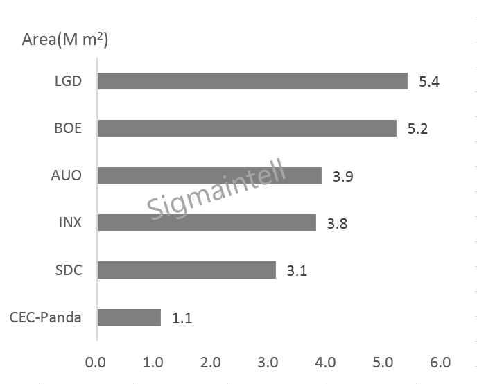 BOE第一，全球显示器面板市场2018年总结及2019年展望