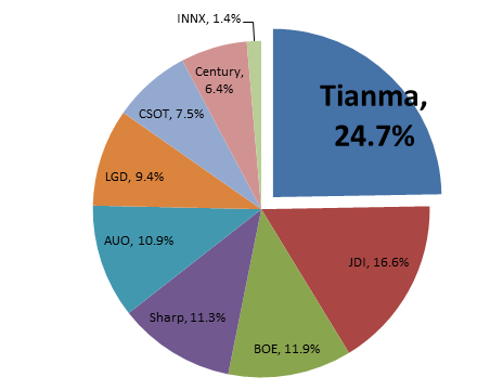 天马：2018年前三季度LTPS手机面板出货量持续保持全球第一