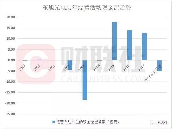又一个康得新？东旭光电账上现金超200亿 仍要发债补充资金