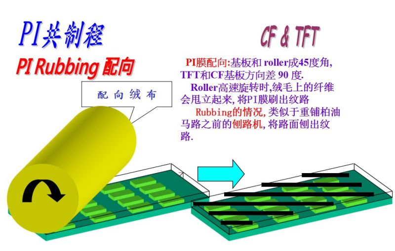 （LCD）CELL制程原理总体介绍
