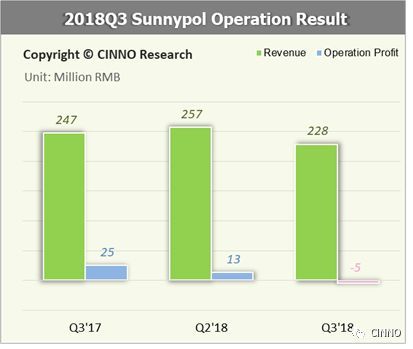 中国高世代面板产能释放 偏光片企业盈利能力回温