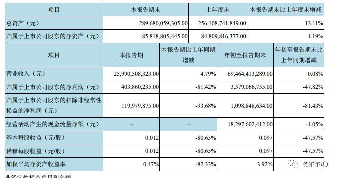 京东方前三季扣非后净利11亿元，同比下降81%；王东升：时刻保持对技术的尊重和对创新的坚持