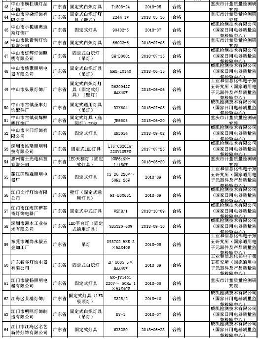 市场监管总局通报2018年固定式通用灯具产品质量抽查情况