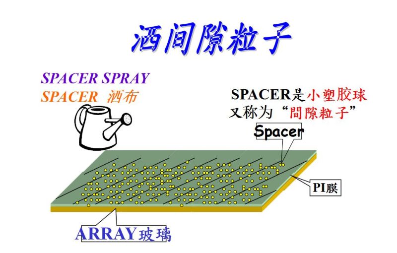 （LCD）CELL制程原理总体介绍