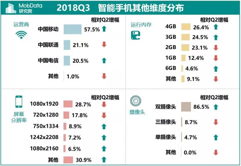 2018年Q3中国智能手机市场报告