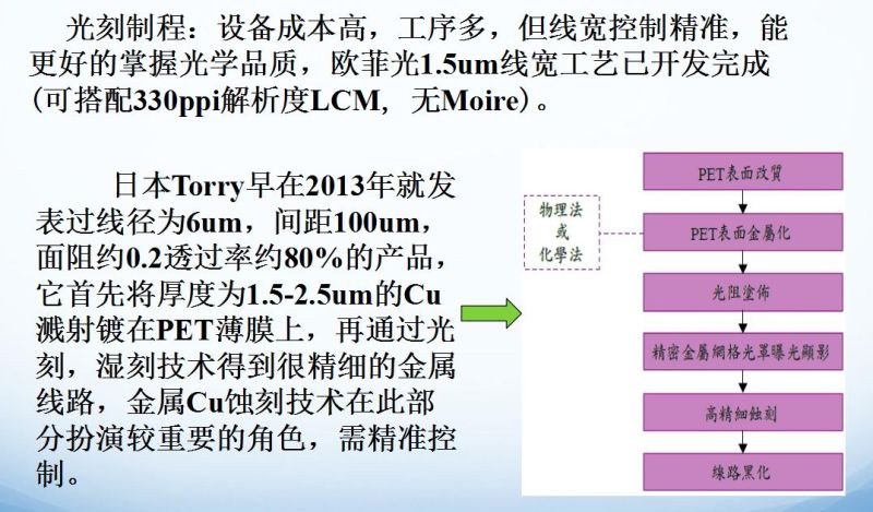 代替ITO的透明导电材料及技术