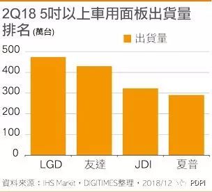 LGD传领先全球量产3D数位仪表板