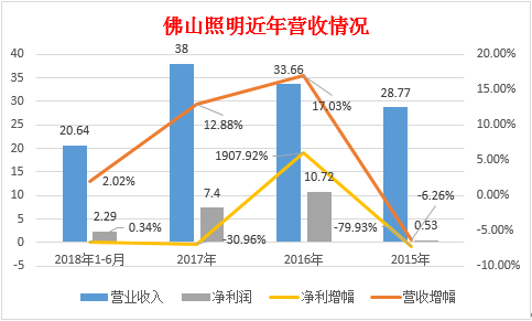 欧普增长迅猛、雷士停滞不前 照明界“四大佬”已在分岔路口