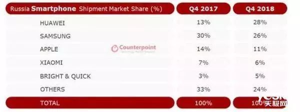 4Q18俄罗斯智能手机销量首次下滑！华为却同比增长91%