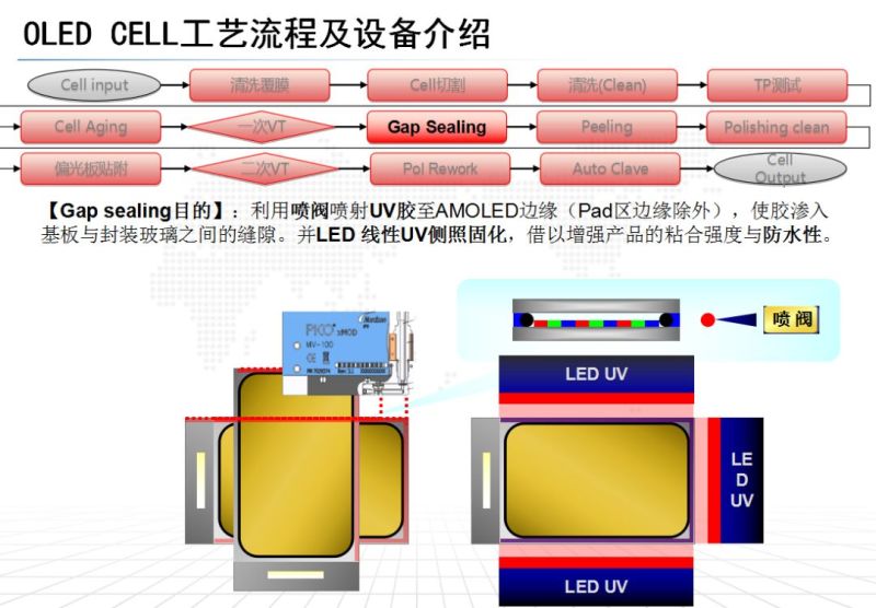 OLED CELL制程及设备介绍