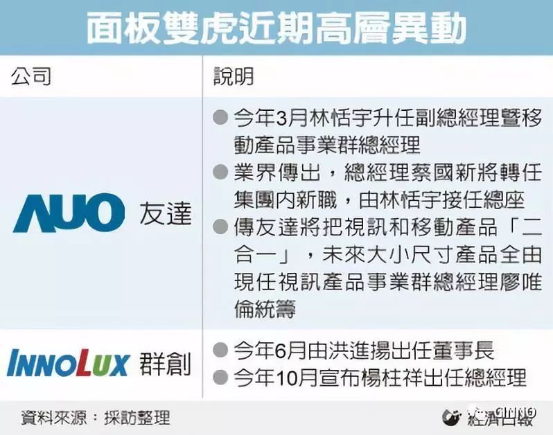台湾面板双虎 | 友达群创高层异动