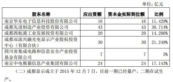 南京中电熊猫与成都显示签署6亿元技术服务合同