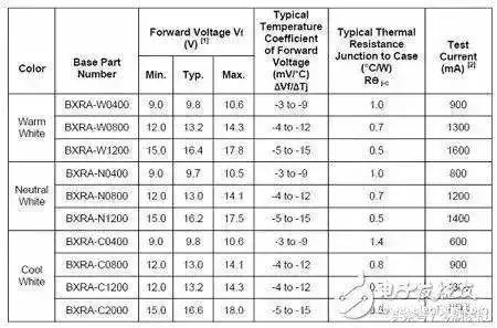 技术 | 如何解决LED的光衰问题？这个问题现在开始破解