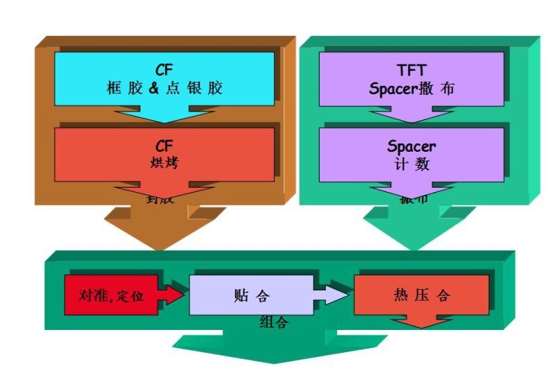 （LCD）CELL制程原理总体介绍