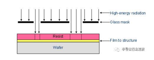 涨知识！芯片光刻技术解读