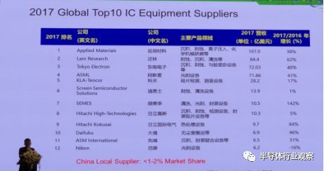 全球半导体设备供应商12强盘点