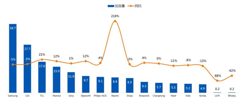 BOE第一，全球显示器面板市场2018年总结及2019年展望