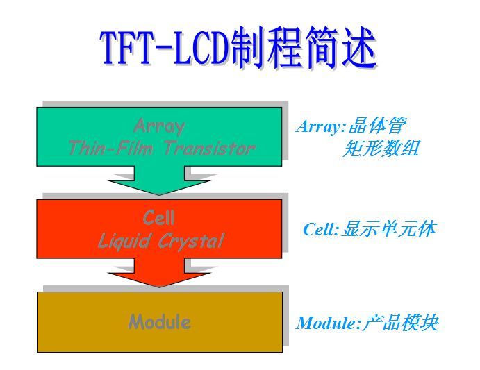 （LCD）CELL制程原理总体介绍