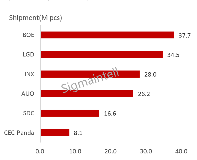 BOE第一，全球显示器面板市场2018年总结及2019年展望